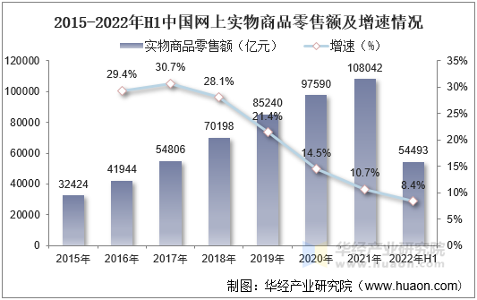 2021年中國(guó)網(wǎng)絡(luò)零售行業(yè)發(fā)展現(xiàn)狀分析,線上及線下渠道融合,下沉市場(chǎng)加